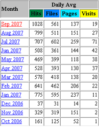 Besucherstatistik des letzten Jahres laut Webalizer
